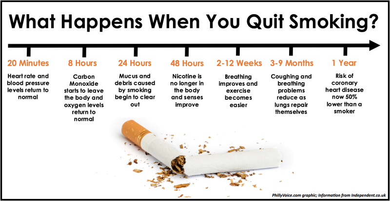 Health Benefits from Stopping Smoking
