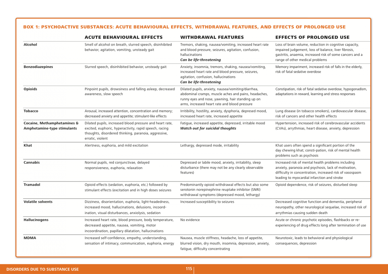 mhGAP Psychoactive substances: acute behavioral effects, withdrawal ...