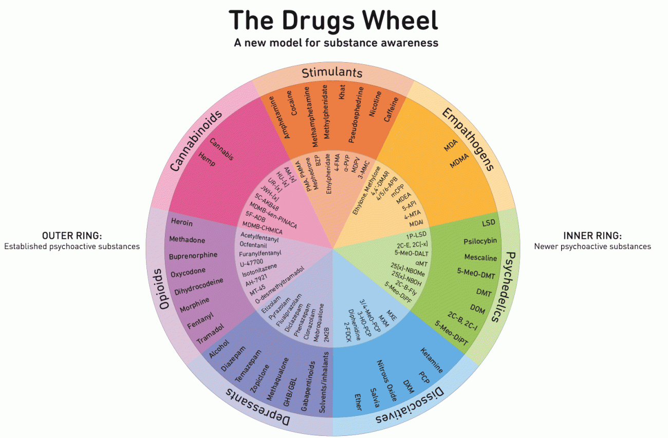 The Drug Wheel | International Society of Substance Use Professionals