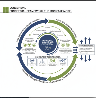 CONCEPTUAL FRAMEWORK: THE IRON CARE MODEL The IRON model integrates core nursing theories—Orem’s Self-Care Deficit Theory, Watson’s Theory of Human Caring, and Peplau’s Theory of Interpersonal Relations—with behavioral change frameworks, including the Transtheoretical Model and the Biopsychosocial-Spiritual approach. The model comprises four interconnected elements: (1) a hybrid care structure blending primary and team-based nursing; (2) phase-specific interventions aligned with recovery stages; (3) embedded cultural competence across all care dime