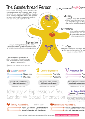 Genderbread Person | International Society of Substance Use Professionals